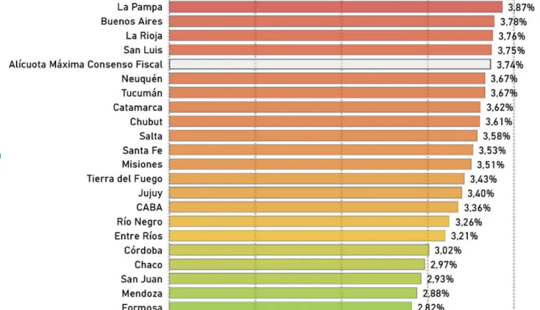 Corrientes lidera con la carga tributaria más baja del país y consolida su modelo de desarrollo
