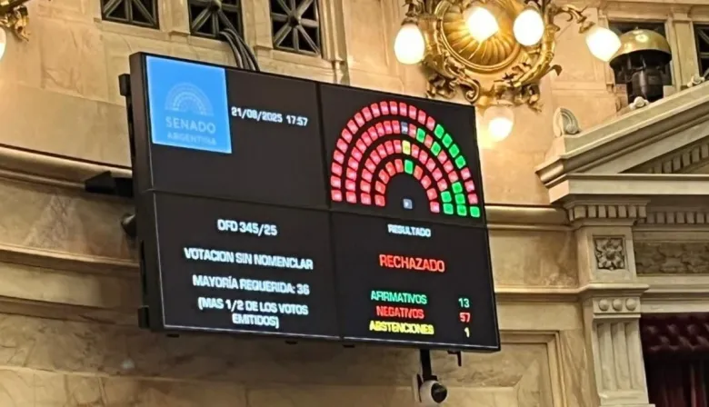 El Senado frenó el decreto de Milei: Rechazó la disolución del INTA, Vialidad y Otros Organismos