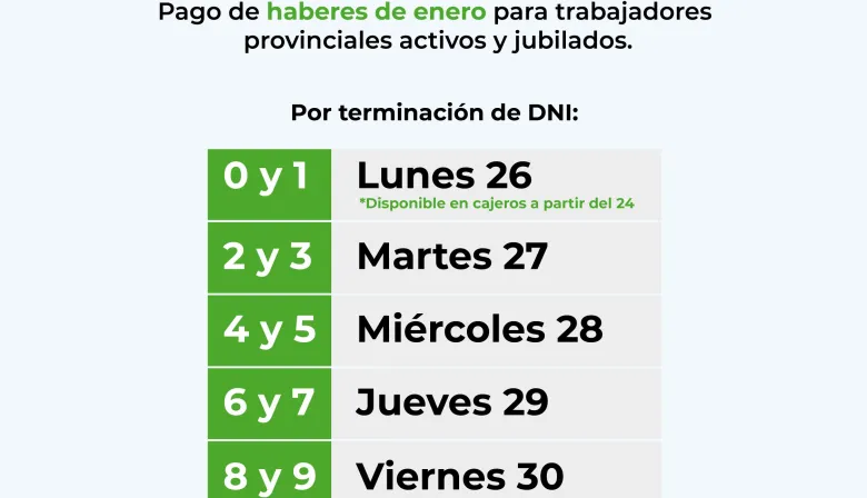 Gobierno de Corrientes paga sueldos de enero desde este 26