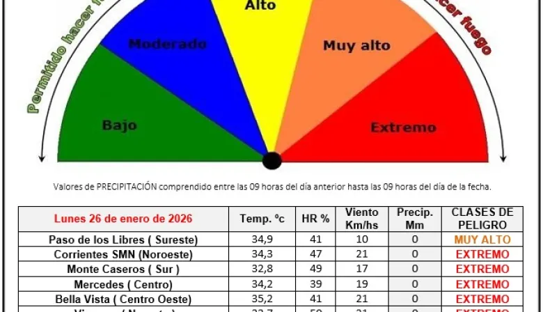 Corrientes: siete localidades bajo riesgo "Extremo" de incendios