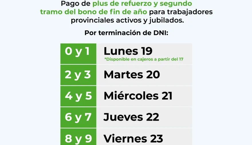 Gobierno de Corrientes paga Plus de Refuerzo y segundo tramo del Bono Navideño