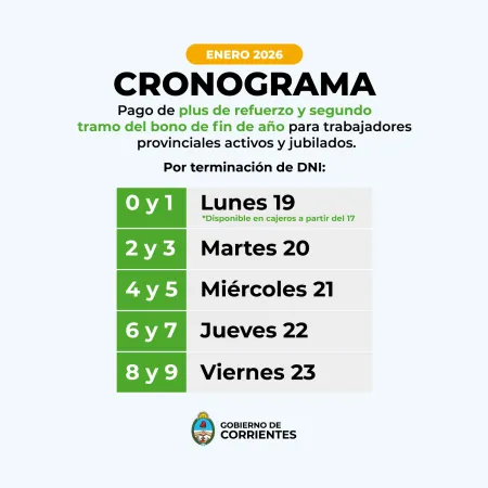Gobierno de Corrientes paga Plus de Refuerzo y segundo tramo del Bono Navideño