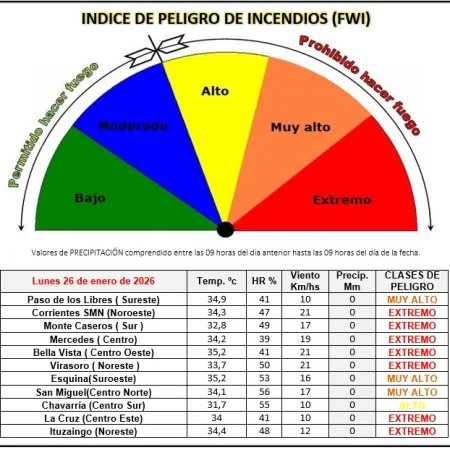 Corrientes: siete localidades bajo riesgo "Extremo" de incendios